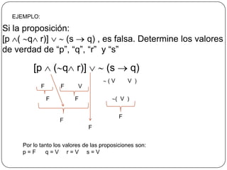 EJEMPLO:

Si la proposición:
[p ( q r)]       (s    q) , es falsa. Determine los valores
de verdad de “p”, “q”, “r” y “s”

         [p          ( q r)]          (s            q)
                                       (V        V )
             F        F    V

                 F        F                 ( V )


                                             F
                      F
                               F


     Por lo tanto los valores de las proposiciones son:
     p=F      q=V r=V s=V
 