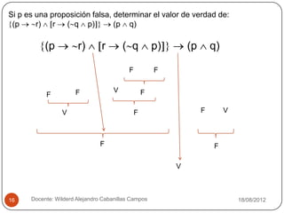 Si p es una proposición falsa, determinar el valor de verdad de:
 (p     r) r    ( q p)         (p q)

           (p          r)       r        ( q           p)       (p       q)

                                           F           F


                      F              V             F
           F

                 V                             F                     F        V



                                F                                        F

                                                            V



16    Docente: Wilderd Alejandro Cabanillas Campos                                18/08/2012
 