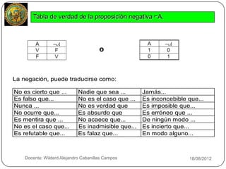 Tabla de verdad de la proposición negativa ⌐A.




                                           o


    La negación, puede traducirse como:

    No es cierto que ...         Nadie que sea ...       Jamás...
    Es falso que...              No es el caso que ...   Es inconcebible que...
    Nunca ...                    No es verdad que        Es imposible que...
    No ocurre que...             Es absurdo que          Es erróneo que ...
    Es mentira que ...           No acaece que...        De ningún modo ...
    No es el caso que...         Es inadmisible que...   Es incierto que...
    Es refutable que...          Es falaz que...         En modo alguno...



3       Docente: Wilderd Alejandro Cabanillas Campos                     18/08/2012
 