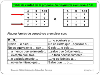 Tabla de verdad de la proposición disyuntiva exclusiva A Δ B .
                       A        B      A∆B                  A      B    A∆B
                       V        V        F                  1      1     0
                       V        F        V                  1      0     1
                                                     o
                       F        V        V                  0      1     1
                       F        F        F                  0      0     0



    Alguna formas de conectivos a emplear son:

    O...O...                                  ... no equivale a ...
    0 bien ... o bien ...                     No es cierto que...equivale a...
    No es equivalente ... con ...             0 solo .... o solo ....
    ....a menos que solamente...              ...salvo que únicamente...
    ....excepto que sólo....                  ....o bien necesariamente....
    ....o exclusivamente....                  ....no es idéntico a....
    ....no es lo mismo que...                 Salvo que .... o ....

5     Docente: Wilderd Alejandro Cabanillas Campos                       18/08/2012
 