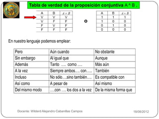 Tabla de verdad de la proposición conjuntiva A ^ B .


                                                        o


    En nuestro lenguaje podemos emplear:

       Pero                    Aún cuando                   No obstante
       Sin embargo             Al igual que                 Aunque
       Además                  Tanto …. como ….             Más aún
       A la vez                Siempre ambos…. con…..       También
       Incluso                 No sólo….sino también….      Es compatible con
       Así como                A pesar de                   Así mismo
       Del mismo modo          ….con …. los dos a la vez    De la misma forma que



6        Docente: Wilderd Alejandro Cabanillas Campos                               18/08/2012
 