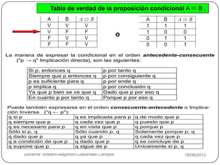 Tabla de verdad de la proposición condicional A  B .



                                                     o

La manera de expresar la condicional en el orden antecedente-consecuente
   ("p → q" Implicación directa), son las siguientes:

        Si p, entonces q                    p por tanto q
        Siempre que p entonces q            p por consiguiente q
        p es suficiente para q              p por ende q
        p implica q                         p por conclusión q
                                                             i



        Ya que p bien se ve que q           Dado que p por eso q
        En cuanto p por tanto q             Porque p por eso q

Puede también expresarse en el orden consecuente-antecedente o Implica-
ción Inversa ("q ← p"):
q si p                  q es implicada para p q de modo que p
q siempre que p         q cada vez que p      q puesto que p
q es necesario para p   q en vista que p      q porque p
Sólo si p, q            Sólo cuando p, q      Solamente porque p, q
q dado que p            q ya que p            q cada vez que p
q a condición de que p  q dado que p          q se concluye de p
q supone que p          q sigue de p          Únicamente si p, q

7     Docente: Wilderd Alejandro Cabanillas Campos                 18/08/2012
 