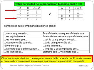 Tabla de verdad de la proposición bicondicional AB .


                                                   o


  También se suele emplear expresiones como:


  ...siempre y cuando...                    Es suficiente para que suficiente sea
  ...es equivalente a...                    Es condición necesaria y suficiente para
  ...es lo mismo que...                     ...por lo cual y según lo cual...
  ...cuando y sólo cuando...                ...cada vez que y sólo si...
  Si y sólo si p, q                         ...si de la forma...
  ...siempre que y sólo cuando...           .. .implica y está implicado por...
  ...es idéntico a...                       Siempre que ... y siempre que ...

Observemos que el número de renglones de una tabla de verdad es 2n en donde n es
el número de proposiciones simples que aparecen en la proposición compuesta.
 8      Docente: Wilderd Alejandro Cabanillas Campos                        18/08/2012
 