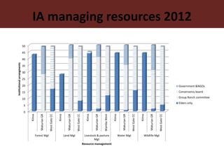 Dynamics of institutional arrangements and their adaptation to socio-economic and ecological challenges in pastoral areas of northern Kenya