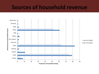Dynamics of institutional arrangements and their adaptation to socio-economic and ecological challenges in pastoral areas of northern Kenya