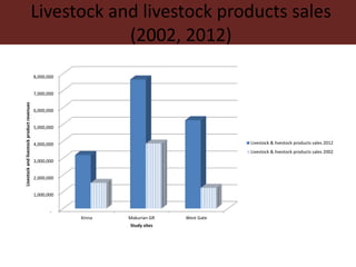 Dynamics of institutional arrangements and their adaptation to socio-economic and ecological challenges in pastoral areas of northern Kenya