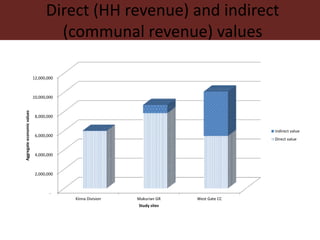 Dynamics of institutional arrangements and their adaptation to socio-economic and ecological challenges in pastoral areas of northern Kenya