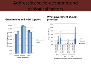 Dynamics of institutional arrangements and their adaptation to socio-economic and ecological challenges in pastoral areas of northern Kenya