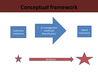 Dynamics of institutional arrangements and their adaptation to socio-economic and ecological challenges in pastoral areas of northern Kenya