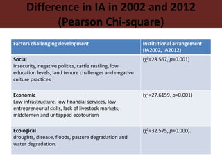 Dynamics of institutional arrangements and their adaptation to socio-economic and ecological challenges in pastoral areas of northern Kenya