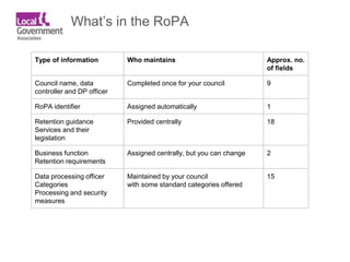 Example Ropa Data Privacy Lg inform plus records retention and the ropa | PPTX