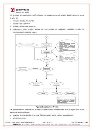 qualityitalia
Succeed with Quality
LGIO01c “Linea Guida ISO9001 EA29a e 35” pag. 26 di 52 Rev. 00 del 04.02.2008
qualityitalia S.r.l. - Via G. Coppola di Musitani, 34 00139 Roma, Italy - REA: 1180446, Roma - P. IVA: 09673061009
Le richieste di prestazione professionale che pervengono allo studio legale possono avere
origine da:
richiesta diretta del cliente;
richiesta del Dominus;
richiesta su incarico d'Ufficio;
riferimento della pratica aperta da associazioni di categoria, sindacati ovvero da
corrispondenti italiani o esteri.
Figura 2B: Istruzione Pratica
La “prima notizia” relativa alla richiesta di prestazione professionale può giungere allo studio
legale nei seguenti modi:
su visita diretta del cliente presso il titolare dello studio o di un suo delegato;
telefonicamente;
Raccolta Dati
Modifiche?
NO
SI
L’Organizzazione effettua un’indagine
preliminare e l’inquadramento
normativo
Pianificazione
Commessa
Organizzazione:
•Effettua approfondimento normativo,
giurisprudenziale e dottrinale
•Definisce, prevede e pianifica le
scadenze giudiziarie ed extragiudiziarie,
la stesura di atti e pareri e la lettera di
mandato
•Individua adempimenti
•Correla gli adempimenti e le scadenze
processuali
C
Segreteria:
•Effettua la registrazione nell’agenda
legale e cartacea nel sistema informativo
•Effettua il controllo giornaliero elle
scadenze
D
Consulenza o
Contenzioso?
Contenzioso
Penale
1
ConsulenzaAdempimento
Stragiudiziale Giudiziale
Civile Amministrativo
NOTA:
La rinuncia al mandato può intervenire in
qualunque momento anche a seguito di
cause di incompatibilità sopraggiunte o
conosciute a posteriori.
 