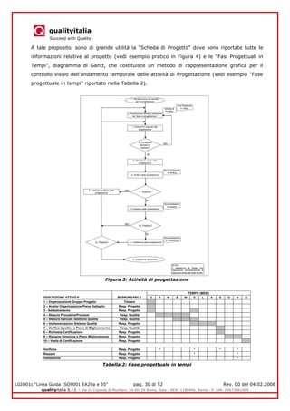 qualityitalia
Succeed with Quality
LGIO01c “Linea Guida ISO9001 EA29a e 35” pag. 30 di 52 Rev. 00 del 04.02.2008
qualityitalia S.r.l. - Via G. Coppola di Musitani, 34 00139 Roma, Italy - REA: 1180446, Roma - P. IVA: 09673061009
A tale proposito, sono di grande utilità la “Scheda di Progetto” dove sono riportate tutte le
informazioni relative al progetto (vedi esempio pratico in Figura 4) e le “Fasi Progettuali in
Tempi”, diagramma di Gantt, che costituisce un metodo di rappresentazione grafica per il
controllo visivo dell'andamento temporale delle attività di Progettazione (vedi esempio "Fase
progettuale in tempi" riportato nella Tabella 2).
Figura 3: Attività di progettazione
Tabella 2: Fase progettuale in tempi
Scheda di
Progetto
4. Correttezza
elementi in
ingresso?
SI
NO
7. Positiva?
1. Identificazione dei requisiti
per la progettazione
Fasi Progettuali
in Tempi
2. Pianificazione attività e definizione
del “team di progettazione”
3. Elementi in ingresso alla
progettazione
5. Elementi in uscita dalla
progettazione
6. Verifica della progettazione
SI
NO8. Gestione modifiche della
progettazione
9. Riesame della progettazione
Documentazione
di verifica
Documentazione
di riesame
10. Positivo?
SI
NO
11. Validazione della progettazione
Documentazione
di validazione
12. Positiva?
13. Erogazione del Servizio
NOTA:
Il diagramma di flusso non
rappresenta necessariamente la
sequenza temporale delle attività
DESCRIZIONE ATTIVITA’ RESPONSABILE
TEMPO (MESI)
G F M A M G L A S O N D
1 – Organizzazione Gruppo Progetto Titolare
2 – Analisi Organizzazione/Piano Dettaglio Resp. Progetto
3 - Addestramento Resp. Progetto
4 – Stesura Procedure/Processi Resp. Qualità
5 – Stesura manuale Gestione Qualità Resp. Qualità
6 – Implementazione Sistema Qualità Resp. Progetto
7 – Verifica Ispettiva e Piano di Miglioramento Resp. Qualità
8 – Richiesta Certificazione Resp. Progetto
9 – Riesame Direzione e Piano Miglioramento Resp. Progetto
10 – Visita di Certificazione Resp. Progetto
Verifiche Resp. Progetto
Riesami Resp. Progetto
Validazione Resp. Progetto
* * * *
* *
*
 
