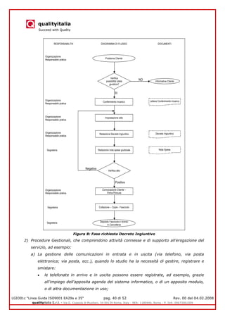 qualityitalia
Succeed with Quality
LGIO01c “Linea Guida ISO9001 EA29a e 35” pag. 40 di 52 Rev. 00 del 04.02.2008
qualityitalia S.r.l. - Via G. Coppola di Musitani, 34 00139 Roma, Italy - REA: 1180446, Roma - P. IVA: 09673061009
Figura 8: Fase richiesta Decreto Ingiuntivo
2) Procedure Gestionali, che comprendono attività connesse e di supporto all'erogazione del
servizio, ad esempio:
a) La gestione delle comunicazioni in entrata e in uscita (via telefono, via posta
elettronica; via posta, ecc.), quando lo studio ha la necessità di gestire, registrare e
smistare:
le telefonate in arrivo e in uscita possono essere registrate, ad esempio, grazie
all'impiego dell'apposita agenda del sistema informatico, o di un apposito modulo,
o di altra documentazione in uso;
Verifica
possibilità tutela
giuridica?
SI
NO
Problema Cliente
Conferimento Incarico
Impostazione atto
Redazione Decreto Ingiuntivo
Redazione nota spese giudiziale
Verifica atto
Deposito Fascicolo e ricorso
in Cancelleria
DIAGRAMMA DI FLUSSORESPONSABILITA’ DOCUMENTI
Positiva
Lettera Conferimento Incarico
Decreto Ingiuntivo
Nota Spese
Organizzazione
Responsabile pratica
Organizzazione
Responsabile pratica
Organizzazione
Responsabile pratica
Organizzazione
Responsabile pratica
Segreteria
Informativa Cliente
Convocazione Cliente –
Firma Procura
Collazione – Copie - Fascicolo
Negativa
Organizzazione
Responsabile pratica
Segreteria
Segreteria
 