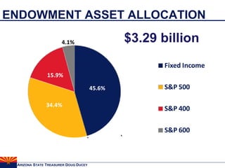 ENDOWMENT ASSET ALLOCATION $1,600.04M $1,052.42M $502.79M $1,549.4 million $1,122.1 million $542.2 million $3.29 billion 