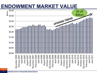ENDOWMENT MARKET VALUE  UPWARD TREND $3.29 Billion! 