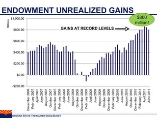 ENDOWMENT UNREALIZED GAINS  GAINS AT RECORD LEVELS $800 million! 