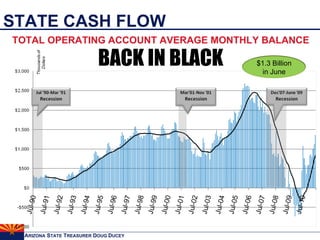 STATE CASH FLOW TOTAL OPERATING ACCOUNT AVERAGE MONTHLY BALANCE BACK IN BLACK $1.3 Billion in June 