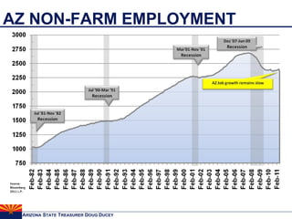 AZ NON-FARM EMPLOYMENT  