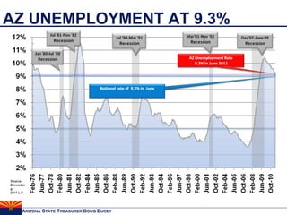 AZ UNEMPLOYMENT AT 9.3% 