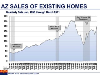 AZ SALES OF EXISTING HOMES Quarterly Data Jan. 1990 through March 2011 