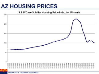 AZ HOUSING PRICES 