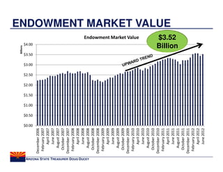 Billions




                                                       $0.00
                                                               $0.50
                                                                       $1.00
                                                                               $1.50
                                                                                       $2.00
                                                                                               $2.50
                                                                                                       $3.00
                                                                                                               $3.50
                                                                                                                         $4.00
                                     December 2006
                                      February 2007
                                          April 2007
                                          June 2007
                                        August 2007
                                       October 2007
                                     December 2007
                                      February 2008
                                          April 2008
                                          June 2008




ARIZONA STATE TREASURER DOUG DUCEY
                                        August 2008
                                       October 2008
                                     December 2008
                                      February 2009
                                          April 2009
                                          June 2009
                                        August 2009
                                       October 2009
                                     December 2009
                                      February 2010
                                                                                                                                 Endowment Market Value




                                          April 2010
                                          June 2010
                                        August 2010
                                       October 2010
                                     December 2010
                                      February 2011
                                          April 2011
                                                                                                                                                          ENDOWMENT MARKET VALUE




                                          June 2011
                                                                                                                       $3.52
                                                                                                                       Billion




                                        August 2011
                                       October 2011
                                     December 2011
                                      February 2012
                                          April 2012
                                          June 2012
 