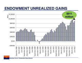 Millions




                                                      -$200.00
                                                                 $0.00
                                                                         $200.00
                                                                                   $400.00
                                                                                             $600.00
                                                                                                       $800.00
                                                                                                                 $1,000.00
                                                                                                                                    $1,200.00
                                     December 2006
                                        March 2007
                                          June 2007
                                     September 2007
                                     December 2007
                                        March 2008




ARIZONA STATE TREASURER DOUG DUCEY
                                          June 2008
                                     September 2008
                                     December 2008
                                        March 2009
                                          June 2009
                                     September 2009
                                     December 2009
                                        March 2010
                                          June 2010
                                     September 2010
                                     December 2010
                                        March 2011
                                          June 2011
                                                                                                                                                ENDOWMENT UNREALIZED GAINS




                                     September 2011
                                     December 2011
                                                                                                                              $911




                                        March 2012
                                                                                                                             million




                                          June 2012
 