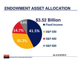 ENDOWMENT ASSET ALLOCATION


                 8.6%
                                      $3.52 Billion
                                                Fixed Income
                     $1,549.4 million
                                           $542.2 million
                     $1,600.04M                $502.79M
      14.7%                   41.5%             S&P 500

                                                S&P 400
           35.2%                      $1,122.1 million
                                       $1,052.42M
                                                S&P 600

                                                         As of 6/30/2012
 ARIZONA STATE TREASURER DOUG DUCEY
 