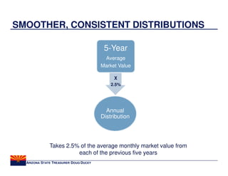 SMOOTHER, CONSISTENT DISTRIBUTIONS

                                        5-Year
                                        Average
                                       Market Value

                                            X
                                           2.5%




                                         Annual
                                       Distribution




              Takes 2.5% of the average monthly market value from
                        each of the previous five years
  ARIZONA STATE TREASURER DOUG DUCEY
 