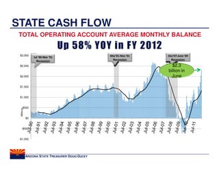 STATE CASH FLOW
 TOTAL OPERATING ACCOUNT AVERAGE MONTHLY BALANCE

                                    Up 58% YOY in F Y 2012
 $3,000                                           Mar'01-Nov '01   Dec'07-June '09
                  Jul '90-Mar '91
                   Recession                        Recession        Recession
 $2,500                                                              $2.3
                                                                   billion in
 $2,000                                                              June

 $1,500


 $1,000


        $500
  Millions




             $0


    -$500


 -$1,000




             ARIZONA STATE TREASURER DOUG DUCEY
 
