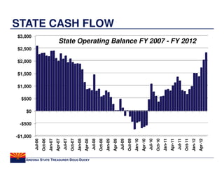 -$1,000
                                                    -$500
                                                            $0
                                                                 $500
                                                                        $1,000
                                                                                 $1,500
                                                                                          $2,000
                                                                                                   $2,500
                                     Jul-06                                                                                                     $3,000
                                     Oct-06
                                     Jan-07
                                     Apr-07
                                     Jul-07
                                     Oct-07
                                     Jan-08
                                     Apr-08




ARIZONA STATE TREASURER DOUG DUCEY
                                     Jul-08
                                     Oct-08
                                     Jan-09
                                                                                                                                                         STATE CASH FLOW




                                     Apr-09
                                     Jul-09
                                     Oct-09
                                     Jan-10
                                     Apr-10
                                     Jul-10
                                     Oct-10
                                     Jan-11
                                     Apr-11
                                     Jul-11
                                     Oct-11
                                                                                                            State Operating Balance FY 2007 - FY 2012




                                     Jan-12
                                     Apr-12
 