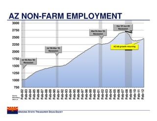 AZ NON-FARM EMPLOYMENT
3000
                                                                    Dec '07-Jun 09
                                                                     Recession
2750                                            Mar'01-Nov '01
                                                  Recession
2500

2250
                                                                 AZ Job growth returning
                              Jul '90-Mar '91
2000                           Recession


1750        Jul '81-Nov '82
             Recession
1500

1250

1000

  750
            Feb-82
            Feb-83
            Feb-84
            Feb-85
            Feb-86
            Feb-87
            Feb-88
            Feb-89
            Feb-90
            Feb-91
            Feb-92
            Feb-93
            Feb-94
            Feb-95
            Feb-96
            Feb-97
            Feb-98
            Feb-99
            Feb-00
            Feb-01
            Feb-02
            Feb-03
            Feb-04
            Feb-05
            Feb-06
            Feb-07
            Feb-08
            Feb-09
            Feb-10

            Feb-12
            Feb-11
Source:
Bloomberg
2012 L.P.




       ARIZONA STATE TREASURER DOUG DUCEY
 