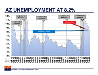 AZ UNEMPLOYMENT AT 8.2%
12%                  Jul '81-Nov '82
                                           Jul '90-Mar '91
                                                                    Mar'01-Nov '01            Dec'07-June 09
                       Recession                                      Recession                Recession
                                             Recession
11%
             Jan '80-Jul '80                                                AZ Rate at 8.2%
10%           Recession


  9%
                                            National rate of 8.2%
  8%
  7%
 6%
 5%
 4%
 3%
 2%
            Feb-76
            Feb-77
            Feb-78
            Feb-79
            Feb-80
            Feb-81
            Feb-82
            Feb-83
            Feb-84
            Feb-85
            Feb-86
            Feb-87
            Feb-88
            Feb-89
            Feb-90
            Feb-91
            Feb-92
            Feb-93
            Feb-94
            Feb-95
            Feb-96
            Feb-97
            Feb-98
            Feb-99
            Feb-00
            Feb-01
            Feb-02
            Feb-03
            Feb-04
            Feb-05
            Feb-06
            Feb-07
            Feb-08
            Feb-09
            Feb-10
            Feb-11
            Feb-12
Source:
Bloomberg
2012 L.P.




            ARIZONA STATE TREASURER DOUG DUCEY
 