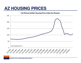 AZ HOUSING PRICES
                              S & P/Case Schiller Housing Price Index for Phoenix
250



200



150



100



 50


        Source: Bloomberg 2012 L.P.

  0




      ARIZONA STATE TREASURER DOUG DUCEY
 