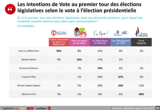 10pour LégiTrack – Quatrième vague – 8 juin 2017
Les intentions de Vote au premier tour des élections
législatives selon le vote à l’élection présidentielle
Q. Si le premier tour des élections législatives avait lieu dimanche prochain, pour lequel des
candidats suivants voteriez-vous dans votre circonscription ?
France insoumise
de Jean-Luc
Mélenchon
Parti socialiste
et ses alliés
La République
en Marche
Les Républicains
ou l’UDI
Front
National
Jean-Luc Mélenchon 46% 8% 12% 4% 2%
Benoit Hamon 9% 33% 17% 2% -
Emmanuel Macron - 7% 74% 6% 1%
François Fillon - 1% 16% 67% 4%
Nicolas Dupont-Aignan 3% 5% 20% 26% 12%
Marine Le Pen 3% 1% 6% 6% 68%
Un candidat…
 