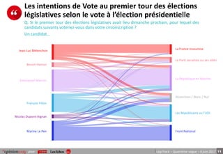 11pour LégiTrack – Quatrième vague – 8 juin 2017
Les intentions de Vote au premier tour des élections
législatives selon le vote à l’élection présidentielle
Q. Si le premier tour des élections législatives avait lieu dimanche prochain, pour lequel des
candidats suivants voteriez-vous dans votre circonscription ?
Un candidat…
Marine Le Pen
Nicolas Dupont-Aignan
François Fillon
Emmanuel Macron
Benoit Hamon
Jean-Luc Mélenchon
Front National
Les Républicains ou l’UDI
La République en Marche
Abstention / Blanc / Nul
Le Parti socialiste ou ses alliés
La France insoumise
 