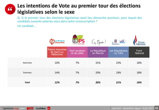 12pour LégiTrack – Quatrième vague – 8 juin 2017
Les intentions de Vote au premier tour des élections
législatives selon le sexe
France insoumise
de Jean-Luc
Mélenchon
Parti socialiste
et ses alliés
La République
en Marche
Les Républicains
ou l’UDI
Front
National
Hommes 10% 7% 31% 23% 18%
Femmes 14% 7% 29% 19% 18%
Total 12% 7% 30% 21% 18%
Q. Si le premier tour des élections législatives avait lieu dimanche prochain, pour lequel des
candidats suivants voteriez-vous dans votre circonscription ?
Un candidat…
 