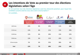 13pour LégiTrack – Quatrième vague – 8 juin 2017
Les intentions de Vote au premier tour des élections
législatives selon l’âge
France insoumise
de Jean-Luc
Mélenchon
Parti socialiste
et ses alliés
La République
en Marche
Les Républicains
ou l’UDI
Front
National
18-24 ans 24% 8% 29% 11% 20%
25-34 ans 13% 8% 21% 13% 29%
35-49 ans 12% 8% 30% 15% 22%
50-64 ans 13% 6% 31% 20% 17%
65 ans et plus 5% 6% 35% 38% 6%
Total 12% 7% 30% 21% 18%
Q. Si le premier tour des élections législatives avait lieu dimanche prochain, pour lequel des
candidats suivants voteriez-vous dans votre circonscription ?
Un candidat…
 