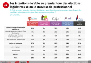14pour LégiTrack – Quatrième vague – 8 juin 2017
Les intentions de Vote au premier tour des élections
législatives selon le statut socio-professionnel
France insoumise
de Jean-Luc
Mélenchon
Parti socialiste
et ses alliés
La République
en Marche
Les Républicains
ou l’UDI
Front
National
Catégories socioprofessionnelles
supérieures
12% 9% 36% 18% 11%
… dont artisans, commerçants, chefs
d’entreprise
9% 7% 27% 17% 16%
… dont cadres, professions
intellectuelles supérieures
7% 12% 43% 19% 7%
… dont professions intermédiaires 16% 8% 32% 18% 12%
Catégories populaires 17% 6% 20% 14% 32%
..dont employés 15% 9% 25% 15% 23%
…dont ouvriers 19% 3% 14% 12% 44%
Inactifs 8% 7% 34% 29% 11%
Total 12% 7% 30% 21% 18%
Q. Si le premier tour des élections législatives avait lieu dimanche prochain, pour lequel des
candidats suivants voteriez-vous dans votre circonscription ?
Un candidat…
 