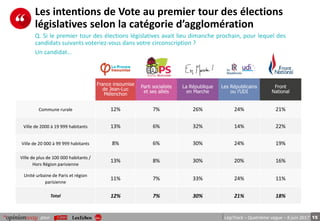 15pour LégiTrack – Quatrième vague – 8 juin 2017
Les intentions de Vote au premier tour des élections
législatives selon la catégorie d’agglomération
France insoumise
de Jean-Luc
Mélenchon
Parti socialiste
et ses alliés
La République
en Marche
Les Républicains
ou l’UDI
Front
National
Commune rurale 12% 7% 26% 24% 21%
Ville de 2000 à 19 999 habitants 13% 6% 32% 14% 22%
Ville de 20 000 à 99 999 habitants 8% 6% 30% 24% 19%
Ville de plus de 100 000 habitants /
Hors Région parisienne
13% 8% 30% 20% 16%
Unité urbaine de Paris et région
parisienne
11% 7% 33% 24% 11%
Total 12% 7% 30% 21% 18%
Q. Si le premier tour des élections législatives avait lieu dimanche prochain, pour lequel des
candidats suivants voteriez-vous dans votre circonscription ?
Un candidat…
 