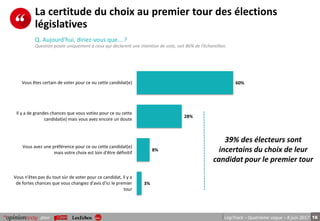 16pour LégiTrack – Quatrième vague – 8 juin 2017
La certitude du choix au premier tour des élections
législatives
Q. Aujourd'hui, diriez-vous que... ?
Question posée uniquement à ceux qui déclarent une intention de vote, soit 86% de l’échantillon.
60%
28%
8%
3%
Vous êtes certain de voter pour ce ou cette candidat(e)
Il y a de grandes chances que vous votiez pour ce ou cette
candidat(e) mais vous avez encore un doute
Vous avez une préférence pour ce ou cette candidat(e)
mais votre choix est loin d'être définitif
Vous n'êtes pas du tout sùr de voter pour ce candidat, il y a
de fortes chances que vous changiez d'avis d'ici le premier
tour
39% des électeurs sont
incertains du choix de leur
candidat pour le premier tour
 