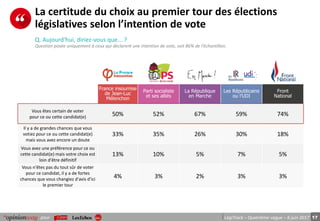 17pour LégiTrack – Quatrième vague – 8 juin 2017
La certitude du choix au premier tour des élections
législatives selon l’intention de vote
France insoumise
de Jean-Luc
Mélenchon
Parti socialiste
et ses alliés
La République
en Marche
Les Républicains
ou l’UDI
Front
National
Vous êtes certain de voter
pour ce ou cette candidat(e) 50% 52% 67% 59% 74%
Il y a de grandes chances que vous
votiez pour ce ou cette candidat(e)
mais vous avez encore un doute
33% 35% 26% 30% 18%
Vous avez une préférence pour ce ou
cette candidat(e) mais votre choix est
loin d'être définitif
13% 10% 5% 7% 5%
Vous n'êtes pas du tout sûr de voter
pour ce candidat, il y a de fortes
chances que vous changiez d'avis d'ici
le premier tour
4% 3% 2% 3% 3%
Q. Aujourd'hui, diriez-vous que... ?
Question posée uniquement à ceux qui déclarent une intention de vote, soit 86% de l’échantillon.
 
