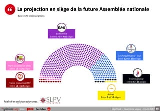 19pour LégiTrack – Quatrième vague – 8 juin 2017
La projection en siège de la future Assemblée nationale
Parti socialiste et alliés
Entre 15 et 25 sièges
En Marche
Entre 370 et 400 sièges
Réalisé en collaboration avec
France insoumise/PCF
Entre 12 et 22 sièges
Les Républicains – UDI
Entre 120 et 150 sièges
Front national
Entre 8 et 18 sièges
Autres
Entre 5 et 10 sièges
Base : 577 circonscriptions
 