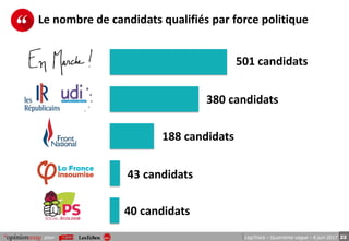 22pour LégiTrack – Quatrième vague – 8 juin 2017
Le nombre de candidats qualifiés par force politique
501 candidats
380 candidats
188 candidats
43 candidats
40 candidats
 