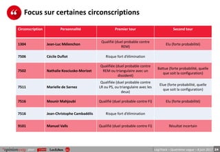 24pour LégiTrack – Quatrième vague – 8 juin 2017
Focus sur certaines circonscriptions
Circonscription Personnalité Premier tour Second tour
1304 Jean-Luc Mélenchon
Qualifié (duel probable contre
REM)
Elu (forte probabilité)
7506 Cécile Duflot Risque fort d’élimination
7502 Nathalie Kosciusko-Morizet
Qualifiée (duel probable contre
REM ou triangulaire avec un
dissident)
Battue (forte probabilité, quelle
que soit la configuration)
7511 Marielle de Sarnez
Qualifiée (duel probable contre
LR ou PS, ou triangulaire avec les
deux)
Elue (forte probabilité, quelle
que soit la configuration)
7516 Mounir Mahjoubi Qualifié (duel probable contre FI) Elu (forte probabilité)
7516 Jean-Christophe Cambadélis Risque fort d’élimination
9101 Manuel Valls Qualifié (duel probable contre FI) Résultat incertain
 