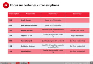 25pour LégiTrack – Quatrième vague – 8 juin 2017
Focus sur certaines circonscriptions
Circonscription Personnalité Premier tour Second tour
7811 Benoît Hamon Risque fort d’élimination
6906 Najat Vallaud-Belkacem Risque fort d’élimination
3703 Marisol Touraine
Qualifiée (duel probable contre
LR)
Risque d’être battue
7204 Stéphane Le Foll
Qualifié (duel probable contre
LR)
Risque d’être battu
2906 Richard Ferrand Qualifié (duel probable contre FI) Elu (forte probabilité)
0402 Christophe Castaner
Qualifiée (triangulaire probable
contre LR et FN)
Elu (forte probabilité)
2701 Bruno Le Maire
Qualifié (duel probable contre
FN)
Elu (forte probabilité)
 
