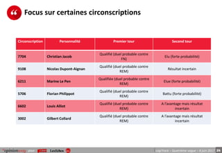 26pour LégiTrack – Quatrième vague – 8 juin 2017
Focus sur certaines circonscriptions
Circonscription Personnalité Premier tour Second tour
7704 Christian Jacob
Qualifié (duel probable contre
FN)
Elu (forte probabilité)
9108 Nicolas Dupont-Aignan
Qualifié (duel probable contre
REM)
Résultat incertain
6211 Marine Le Pen
Qualifiée (duel probable contre
REM)
Elue (forte probabilité)
5706 Florian Philippot
Qualifié (duel probable contre
REM)
Battu (forte probabilité)
6602 Louis Alliot
Qualifié (duel probable contre
REM)
A l’avantage mais résultat
incertain
3002 Gilbert Collard
Qualifié (duel probable contre
REM)
A l’avantage mais résultat
incertain
 