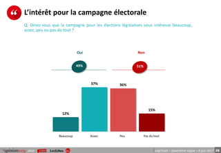 28pour LégiTrack – Quatrième vague – 8 juin 2017
L’intérêt pour la campagne électorale
Q. Diriez-vous que la campagne pour les élections législatives vous intéresse beaucoup,
assez, peu ou pas du tout ?
12%
37% 36%
15%
Oui Non
49% 51%
Beaucoup Assez Peu Pas du tout
 