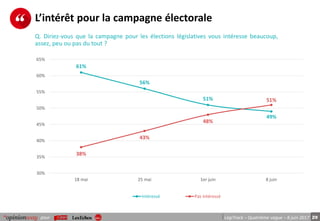 29pour LégiTrack – Quatrième vague – 8 juin 2017
L’intérêt pour la campagne électorale
Q. Diriez-vous que la campagne pour les élections législatives vous intéresse beaucoup,
assez, peu ou pas du tout ?
61%
56%
51%
49%
38%
43%
48%
51%
30%
35%
40%
45%
50%
55%
60%
65%
18 mai 25 mai 1er juin 8 juin
Intéressé Pas intéressé
 